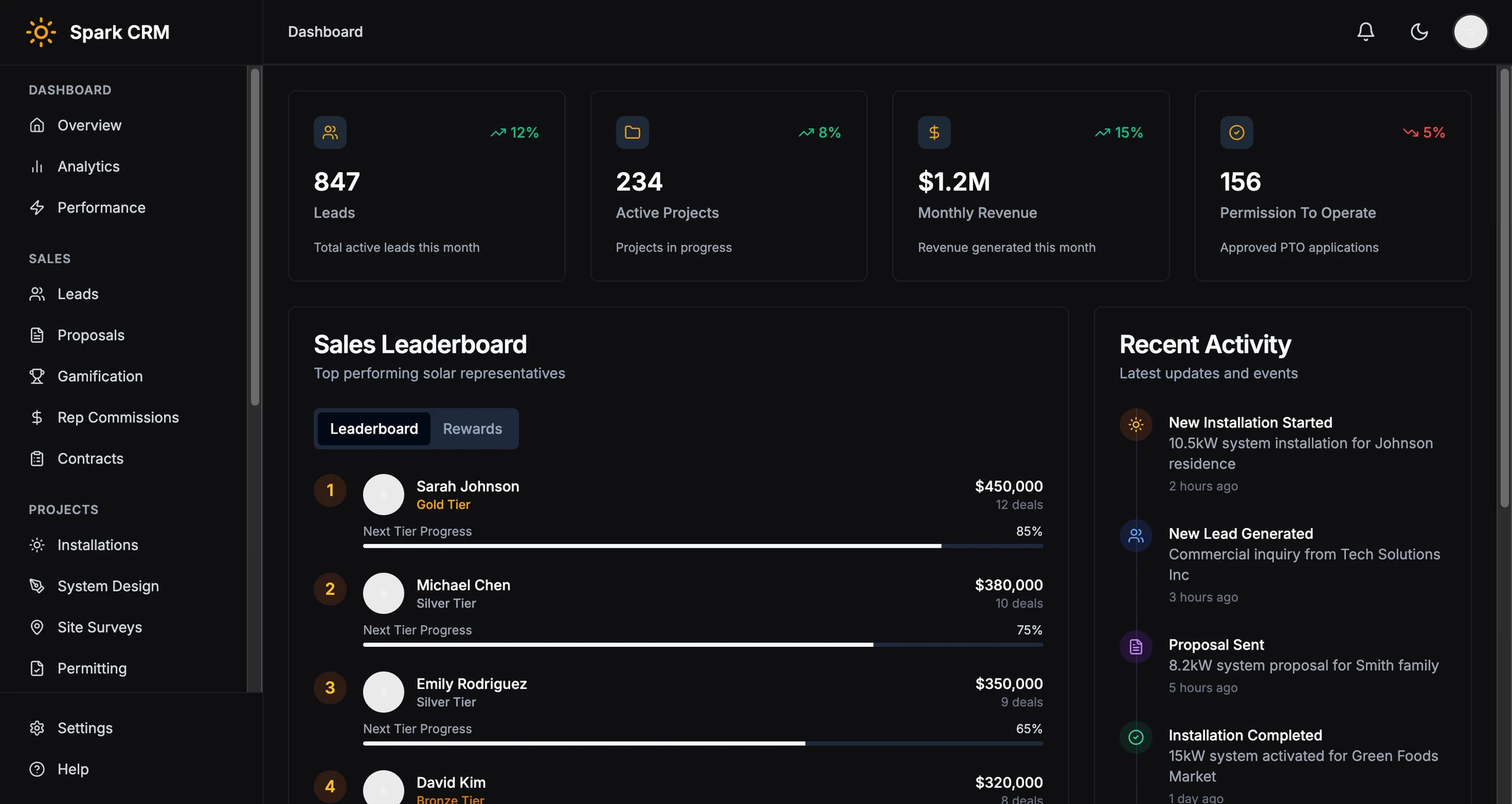 SparkCRM dashboard showing solar-specific metrics and leaderboard
